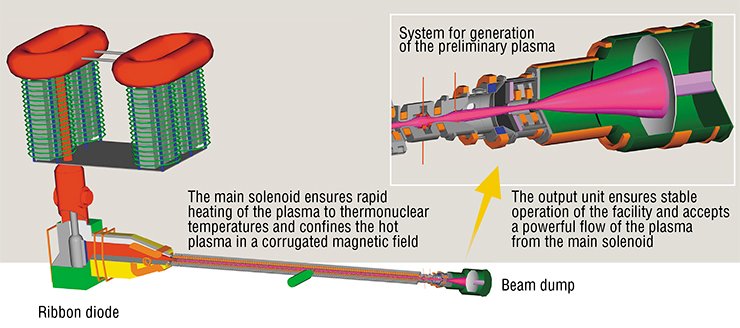 The U-2 generator generates a powerful electron beam for plasma heating (left). Layout of the GOL-3 multimirror trap (right) The U-2 generator generates a powerful electron beam for plasma heating (left). Layout of the GOL-3 multimirror trap (right)