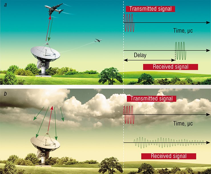 The conventional radar (a) operates with compact objects. The distance to the target is determined on the basis of the delay of signal return; the velocity of approaching (moving away) is determined on the basis of changes in frequency. When a distributed object is scanned (b), radio waves are scattered rather than reflected. The received signal differs from the transmitted signal; therefore, useful information can be obtained only after statistical processing of the signal The conventional radar (a) operates with compact objects. The distance to the target is determined on the basis of the delay of signal return; the velocity of approaching (moving away) is determined on the basis of changes in frequency. When a distributed object is scanned (b), radio waves are scattered rather than reflected. The received signal differs from the transmitted signal; therefore, useful information can be obtained only after statistical processing of the signal