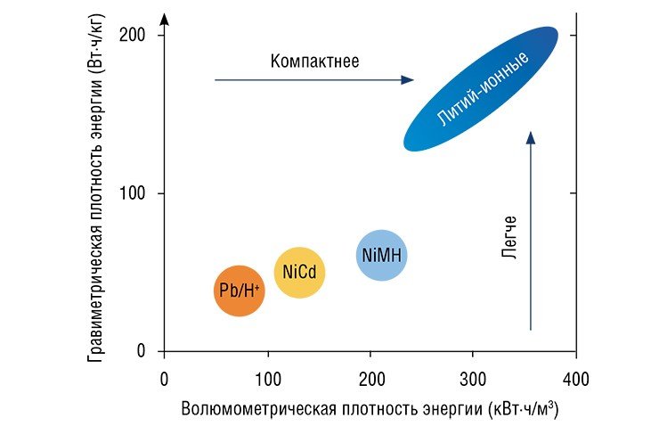 По мере развития технологий химические источники и аккумуляторы электрической энергии становятся легче и компактнее. По: (Hbler, Osuagwu, 2009) 