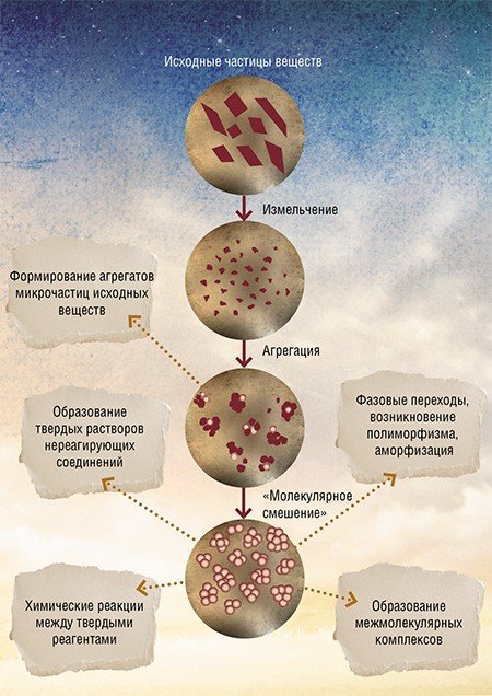 В механическом активаторе – мощном измельчительном аппарате, в процессе обработки с твердым веществом происходит ряд последовательных изменений: измельчение исходных частиц, их агрегация и затем смешение входящих в их состав веществ практически на молекулярном уровне. На последней стадии могут происходить химические превращения, изменения кристаллической структуры и т. д. Некоторые из этих процессов могут происходить только при механической активации вещества: например, образование композитных агрегатов из исходных частиц реагентов или твердых растворов веществ, разлагающихся при плавлении