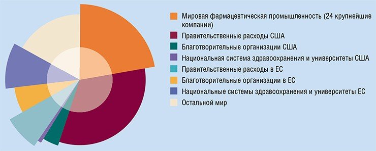 Мировые расходы на научные исследования в области онкологических заболеваний постоянно растут. Например, в 2007 г. они составили свыше 14 млн евро. По: (Coleman et al., 2008)