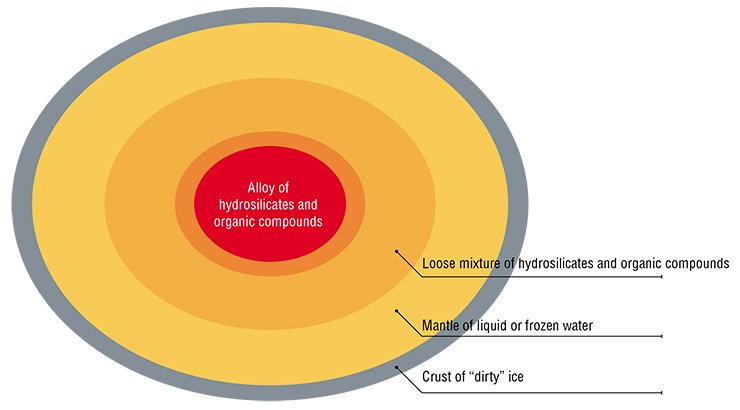 Large stone-ice protoplanetary bodies that had formed in the zone of Jupiter’s growth underwent an early thermal evolution because of the decay of 26Al they contained and subsequent water differentiation. They were a sort of chemical reactors, where both hydrosilicates and complex organic compounds were synthesized Large stone-ice protoplanetary bodies that had formed in the zone of Jupiter’s growth underwent an early thermal evolution because of the decay of 26Al they contained and subsequent water differentiation. They were a sort of chemical reactors, where both hydrosilicates and complex organic compounds were synthesized