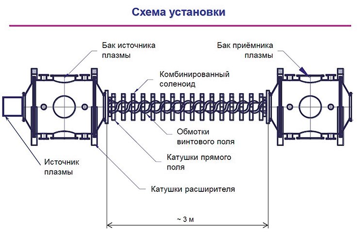 Схема установки СМОЛА. Винтовая ловушка – новая оригинальная концепция, реализующая давнюю идею «перистальтического» продольного удержания плазмы в 