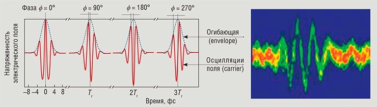 Лазер генерирует свет импульсами одинаковой длительности и одинаковой энергии. При этом для фемтосекундных (фс) импульсов становится важна их «структура» во времени. Один из фундаментальных параметров этой структуры – фазу CEP – можно наглядно определить как «расстояние» во времени между максимальной осцилляцией электрического поля импульса и максимумом воображаемой огибающей импульса по отношению к периоду колебаний поля. Обратите внимание, что от фазы зависит максимальная амплитуда электрического поля. При нулевой фазе амплитуда наибольшая, что соответствует максимальной интенсивности импульса при его фокусировке. Так, на графике (слева) для импульса длительностью в 3 колебания поля изменение фазы приводит к ослаблению интенсивности импульса примерно на 10%. Но для более коротких импульсов фаза CEP оказывает более сильное влияние на интенсивность импульса. Чем выше нелинейность исследуемого или используемого в эксперименте процесса, тем сильнее проявление фазы. Стабилизация фазы приобретает особенную важность для долговременных нелинейных экспериментов. Справа – цветная визуализация импульса, состоящего всего из двух осцилляций электромагнитного поля. Courtesy of E. Goulielmakis 