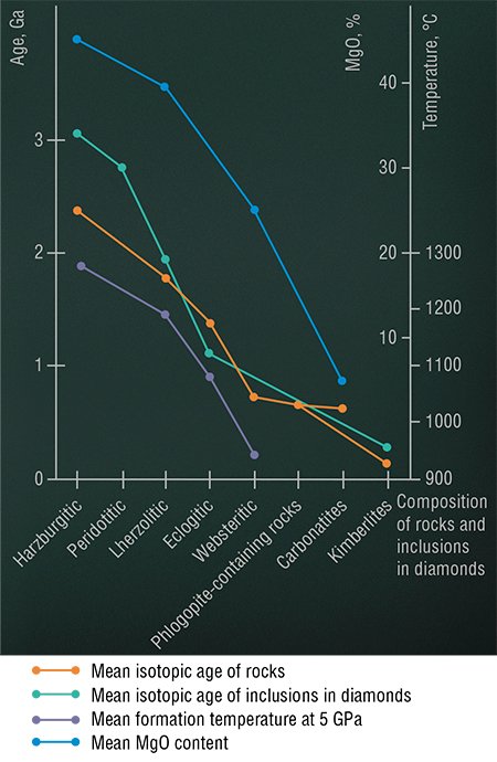 The age or rocks correlates with the temperature of their formation and magnesium oxide content. Rocks indicated in the graph formed consecutively during magma cooling. A similar correlation is recorded for microinclusions in diamonds. Consolidated data on the ages of various rocks of xenoliths in kimberlites are presented: the mean isotopic age of rocks and inclusions in diamonds; mean formation temperature at 5 GPa; and mean MgO content. According to (Shkodzinskii, 2011)