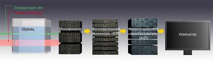 Импульсный фотолиз – эффективный экспериментальный метод в экологической фотохимии. Мощный лазерный импульс (он имитирует солнечное излучение) длительностью несколько наносекунд создает в образце высокую концентрацию короткоживущих частиц. С помощью пучка зондирующего света, перестраиваемого монохроматора и регистрирующей системы можно измерять поглощение света в образце на разных длинах волн в микросекундном масштабе времени. Так снимаются оптические спектры и определяются времена жизни короткоживущих частиц, что позволяет установить их природу и детально исследовать механизмы фотохимических реакций