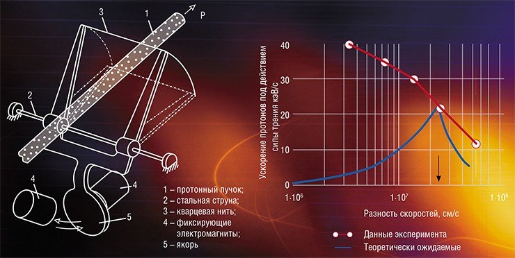 Слева: простое, но эффективное устройство для измерения профиля пучка ускоренных протонов. Кварцевая нить сечением в несколько микрон пересекает пучок. Измеряя интенсивность рассеянных нитью частиц, можно прецизионно измерить распределение плотности протонов по сечению пучка. Справа: При исследовании взаимодействия пучков протонов и электронов выяснилось, что первоначальные теоретические предположения о силе, действующей на протоны, расходятся с результатами эксперимента. Сопоставление этих данных позволило обнаружить и объяснить явление сверхбыстрого электронного охлаждения Слева: простое, но эффективное устройство для измерения профиля пучка ускоренных протонов. Кварцевая нить сечением в несколько микрон пересекает пучок. Измеряя интенсивность рассеянных нитью частиц, можно прецизионно измерить распределение плотности протонов по сечению пучка. Справа: При исследовании взаимодействия пучков протонов и электронов выяснилось, что первоначальные теоретические предположения о силе, действующей на протоны, расходятся с результатами эксперимента. Сопоставление этих данных позволило обнаружить и объяснить явление сверхбыстрого электронного охлаждения