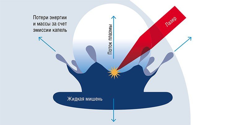 В отличие от плазменного факела, истекающего в нормальном к поверхности мишени направлении, капли разлетаются радиально, приводя к снижению энергетической эффективности и потерям вещества, а также загрязнению корпуса двигателя