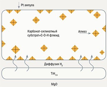 Исходно в платиновую ампулу помещается смесь из карбонатов и оксидов, вне ампулы располагается источник водорода — гидрид титана. При высоких давлении и температуре в ампуле происходит взаимодействие оксидов и карбонатов с образованием силикатов и СО₂: 2MgCO₃+SiO₂→Mg₂SiO₄ (форстерит)+2CO₂; CaMg(CO₃)₂+2SiO₂→CaMgSi₂O₆ (диопсид)+2CO₂; 3MgCO₃+3SiO₂+Al₂O₃→Mg₃Al₂Si₃O₁₂ (гранат)+3CO₂. Параллельно с этими реакциями гидрид титана разлагается, а образовавшийся водород проникает в ампулу и реагирует с CO₂: CO₂+2H₂→2H₂O+C (алмаз). Совокупность процессов, реализованных в данных экспериментах, — один из возможных  сценариев генерации флюида в мантии и образования алмаза в условиях термохимических плюмов. На изображении: схема кристаллизации алмаза при карбонат-силикатном взаимодействии