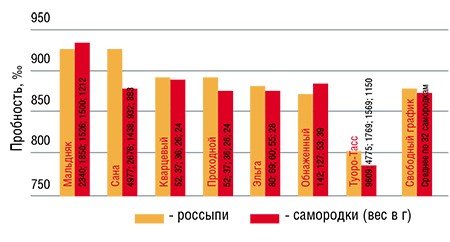 Средняя пробность самородков и средняя пробность мелкого золота в россыпях, где они были найдены. Заметной разницы между ними нет