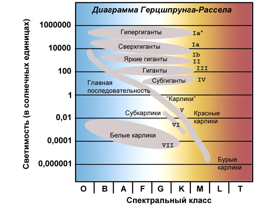 Звёзды разных классов на диаграмме Герцшпрунга–Рассела 