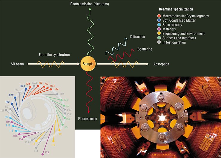 A variety of interactions of synchrotron radiation with matter (selective absorption, diffraction, scattering, and photo electron emission and fluorescence effects) enables a wide range of spectroscopic and crystallographic studies as well as microscopic visualization of the sample. A sequence of hexapole magnets designed and manufactured at the INP SB RAS is used to target the electron beam in the Diamond synchrotron. Courtesy of Diamond Light Source 