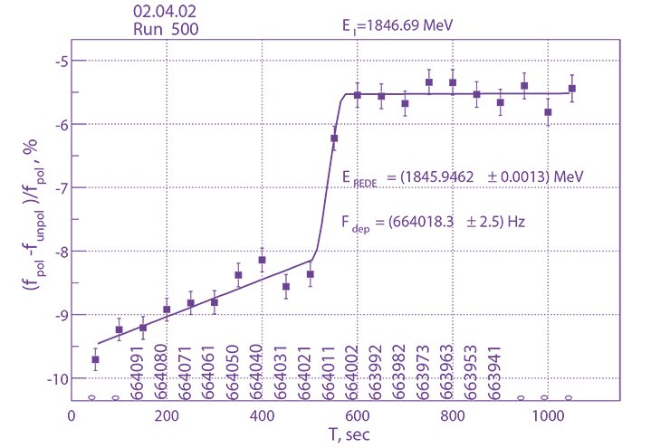In our measurements, we use two electron bunches, one of which is polarized, and compare the electron scattering intensities in the bunches. An abrupt jump in the relative difference of the amount of scattered electrons in the polarized bunch compared to that in the unpolarized bunch corresponds to the time of depolarization of the bunch. The numbers under the points are values of the electron energy in the beam that correspond to the depolarizer frequency. The energy measurement accuracy is 1—2 keV —only one-millionth of the beam energy In our measurements, we use two electron bunches, one of which is polarized, and compare the electron scattering intensities in the bunches. An abrupt jump in the relative difference of the amount of scattered electrons in the polarized bunch compared to that in the unpolarized bunch corresponds to the time of depolarization of the bunch. The numbers under the points are values of the electron energy in the beam that correspond to the depolarizer frequency. The energy measurement accuracy is 1—2 keV —only one-millionth of the beam energy
