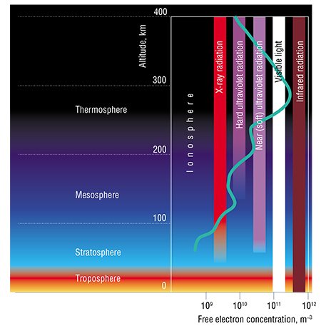 Charged particles are nonuniformly distributed over the altitude of the atmosphere. Each local peak of the concentration of charged particles in the altitude profile is induced by predominant absorption of one particular type of solar radiation in the corresponding “sphere” 