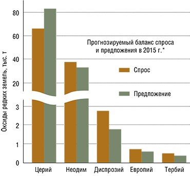 Открытие новых сфер приложения изменило структуру потребления редких элементов: наиболее дефицитными становятся неодим, празеодим, тербий и диспрозий, которые используются в производстве электромобилей. Судя по прогнозам специалистов, спрос на некоторые из этих элементов не будет удовлетворен в течение ближайших лет. По: (Похиленко, Толстов, 2012)
