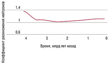 Результаты расчета коэффициента размножения нейтронов в гипотетическом геореакторе. Моделируемая среда – железоникелевый расплав с примесью углерода и взвешенных кристаллов диоксида урана. Температура – 5000 K, давление – 330 ГПа, удельная мощность реактора – 0,385·10ˉ⁵ Вт/см³