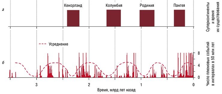 В истории Земли предположительно существовали как минимум четыре суперконтинента. Установлены временные интервалы возникновения этих континентов и их раскалывания под действием суперплюмов на отдельные континентальные массивы (а). Эти события происходят циклично и коррелируют с плюмовой активностью (б). Наиболее хорошо изучена история формирования и распада двух суперконтинентов: Родинии и Пангеи. По данным: (Li, Zhong, 2009; Torsvik et al., 2004) 