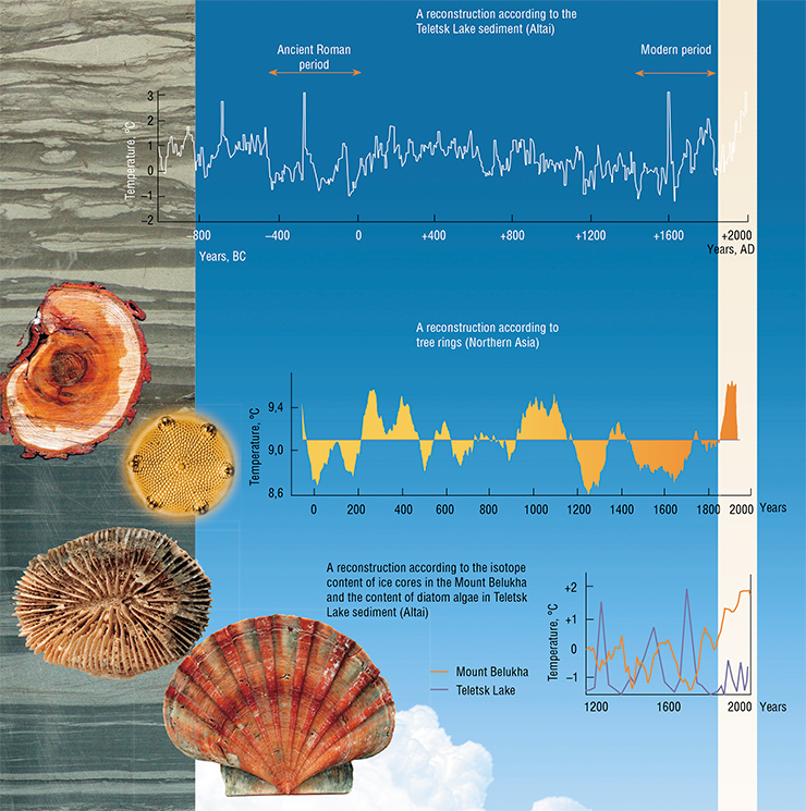 Temperature fluctuations extrema in different regions of the Northern hemisphere of the Earth coincide, although the results have been received using different methods. All these data attest to global warming which started approximately a hundred and fifty years ago. According: (Kalugin et al., 2009; Naurzbaev, Vaganov, 2000; Papina et al., 2011)