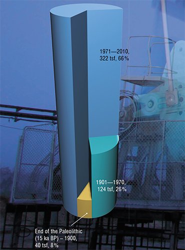Global primary energy consumption in various periods, 109 tsf
