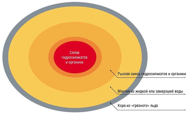 Крупные каменно-ледяные протопланетные тела, возникшие в зоне роста Юпитера, подверглись ранней тепловой эволюции благодаря распаду содержащегося в них 26Al и последующей водной дифференции. Они стали своего рода химическими реакторами, где сформировались гидросиликаты и сложные органические соединения