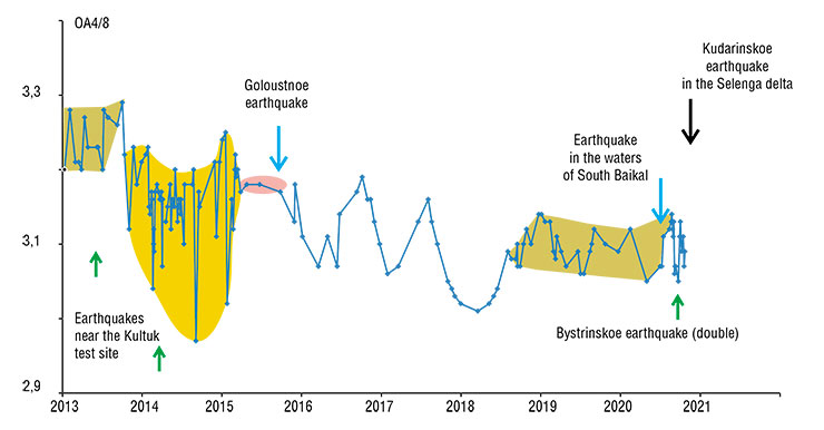 The results of monitoring the ²³⁴U/²³⁸U ratios (AR4/8) at Station 27 (above), as well as at other stations of the Kultuk test site (South Baikal), indicate a long period of preparation for the strong Goloustnoe earthquake, which happened there on September 5, 2015. Throughout the previous year, the compression of rocks was increasing impulsively in the crust accompanied by the closure of microcracks, as evidenced by the decrease in AR4/8. Then came the phase of extension of microcracks, in which groundwater began to circulate. The outcome was an increase in AR4/8, which stayed at a seismically dangerous plateau for five to eight months, as evidenced by the data from different stations at the test site. The Bystrinskoye earthquake, which occurred west of the test site on September 22, 2020, was not accompanied by the accumulation and release of elastic stresses in the zone of the Obruchev Fault. However, a response to this earthquake was recorded at Station 14 in the zone of the Main Sayan Fault. The earthquakes that occurred at Central Baikal in the delta of the Selenga River on December 9 (Kudarinskoye) and December 10, 2020 had a response in the form of an increase in groundwater ²³⁴U activity at Station 27 and the emergence of hydroisotope effects at other stations