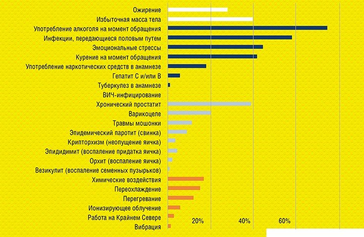 Основные факторы риска развития инфертильности у мужчин-пациентов Новосибирского центра репродуктивной медицины (на выборке из 917 человек). По: (Епанчинцева и др., 2016)
