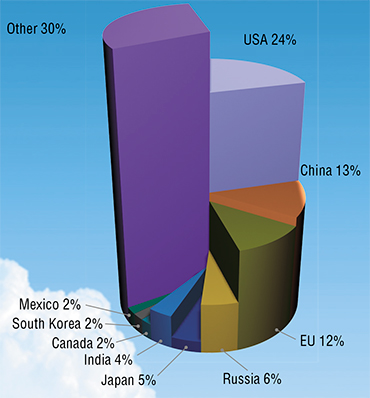 In terms of greenhouse gas emissions, the United States rank first worldwide; China ranks second, and the European Union ranks third. Russia ranks fourth. The diagram (above) shows the percentage of countries that are actively burning fossil fuels in amounts of greenhouse gas emissions (data as of 2000)