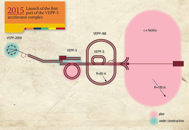 VEPP-5 will generate intensive positron and electron bunches for colliders