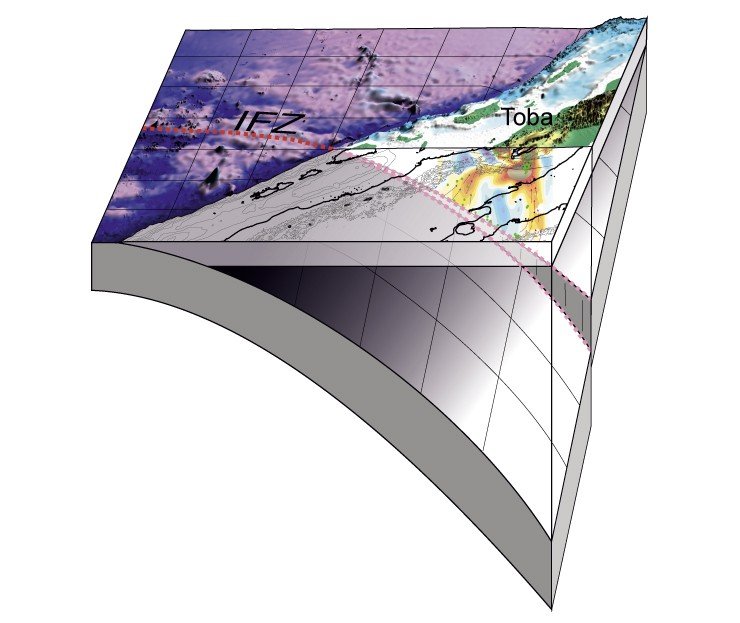 Schematic representation showing the role of the Investigator Ridge in the initiation of the Toba supervolcanism. Red dotted lines: the Investigator Fault Zone with a tear of the slab, which facilitates the ascent of water from the lithosphere. Tomographic section beneath the Toba Caldera