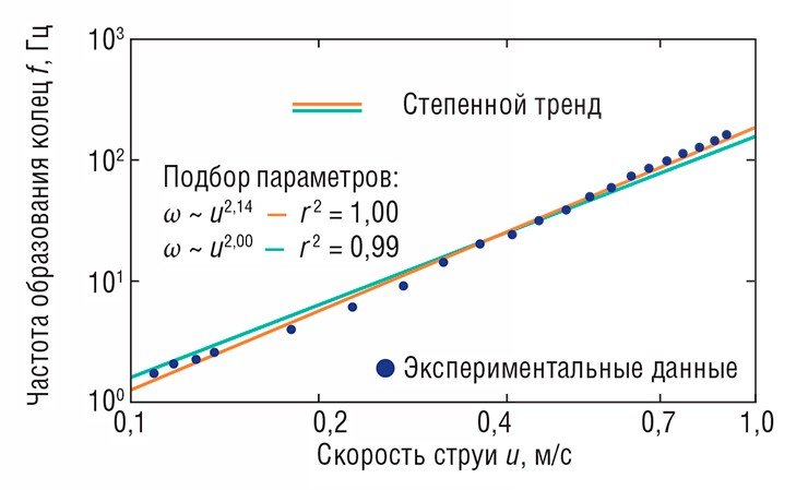 Зависимость частоты образования колец от скорости струи f(u) можно считать квадратичной с большой степенью достоверности. График представлен в логарифмических координатах Зависимость частоты образования колец от скорости струи f(u) можно считать квадратичной с большой степенью достоверности. График представлен в логарифмических координатах