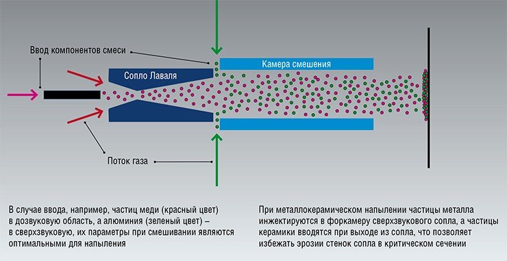 Схема соплового узла, позволяющего реализовать раздельный ввод в поток компонентов смеси 
