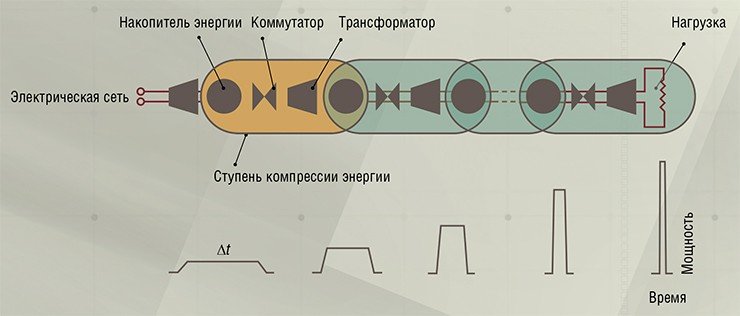 Два накопителя энергии, связанные друг с другом посредством коммутатора и трансформирующего устройства, называют ступенью компрессии электромагнитной энергии. На каждом шаге компрессии энергии длительность электрического импульса уменьшается, а мощность возрастает Два накопителя энергии, связанные друг с другом посредством коммутатора и трансформирующего устройства, называют ступенью компрессии электромагнитной энергии. На каждом шаге компрессии энергии длительность электрического импульса уменьшается, а мощность возрастает