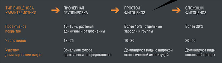 Стадии заселения растениями угольных отвалов (первичной сукцессии) в разных фитоценозах лесостепной зоны Кузбасса. Один из важных показателей обилия видов в сообществе – проективное покрытие, которое оценивается по относительной площади проекции растений на поверхность почвы, в % (Манаков и др., 2011)