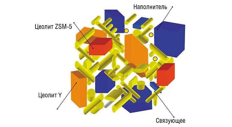 Схема устройства бицеолитного катализатора