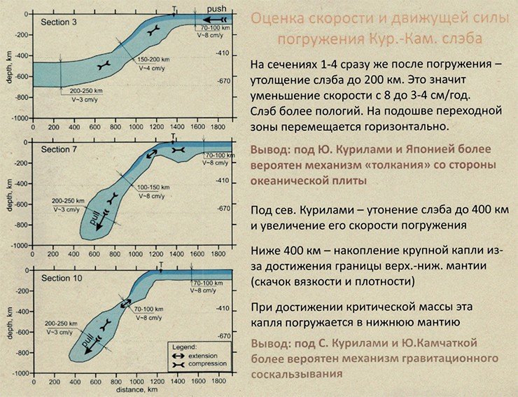 Рис. 4. Три вертикальных разреза томографической модели под Курилами и Камчаткой, на которых можно увидеть особенности погружения плиты под разными участками дуги