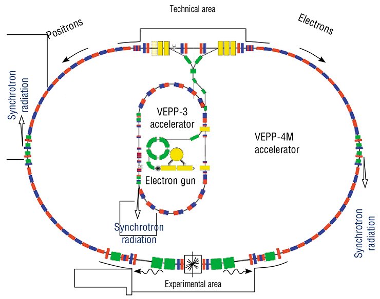 It took approximately half a century for synchrotron radiation to become a powerful tool in studying various substances. The modern accelerator/storage system based at BINP SB RAS (on the top) supplies synchrotron radiation to more than 20 research stations, with scientists working in various fields, from chemistry to archaeology