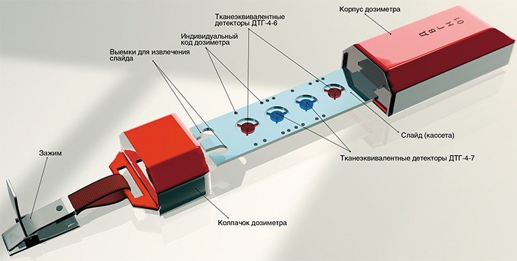 Дозиметр ДВГН-01 обеспечивает измерение дозы радиационного излучения 1,0 г/см² на глубине в соответствии с действующим ГОСТом. Он размещается на теле человека или на фантоме в контролируемой точке. В дозиметре используются два детектора ДТГ-4-6 (⁶LiF-Mg, Ti) и два детектора ДТГ-4-7 (⁷LiF-Mg, Ti), закрепленные на подложке (никелевой чашке), помещенной в слайд. В крышке слайда располагаются полиэтиленовый замедлитель быстрых и промежуточных нейтронов, борный поглотитель падающих тепловых нейтронов и медный фильтр, уменьшающий энергетическую зависимость при измерении фотонного излучения. По краям длинных сторон слайда расположены отверстия, использующиеся в качестве шестнадцати разрядного индивидуального кода дозиметра. Соответствующий коду десятичный номер, нанесенный на тыльную сторону слайда, виден через окно корпуса дозиметра. Чашки из никелевого сплава представляют собой элемент системы нагрева. При считывании информации чашка с детектором помещается напротив индуктора. При пропускании через него переменного тока в чашке за счет электромагнитной индукции возникают вихревые токи, происходит ее разогрев и, соответственно, детектора. При нагревании детектора возникает вспышка света, пропорциональная дозе поглощенного излучения. Таким образом последовательно обрабатываются все детекторы дозиметра Дозиметр ДВГН-01 обеспечивает измерение дозы радиационного излучения 1,0 г/см² на глубине в соответствии с действующим ГОСТом. Он размещается на теле человека или на фантоме в контролируемой точке. В дозиметре используются два детектора ДТГ-4-6 (⁶LiF-Mg, Ti) и два детектора ДТГ-4-7 (⁷LiF-Mg, Ti), закрепленные на подложке (никелевой чашке), помещенной в слайд. В крышке слайда располагаются полиэтиленовый замедлитель быстрых и промежуточных нейтронов, борный поглотитель падающих тепловых нейтронов и медный фильтр, уменьшающий энергетическую зависимость при измерении фотонного излучения. По краям длинных сторон слайда расположены отверстия, использующиеся в качестве шестнадцати разрядного индивидуального кода дозиметра. Соответствующий коду десятичный номер, нанесенный на тыльную сторону слайда, виден через окно корпуса дозиметра. Чашки из никелевого сплава представляют собой элемент системы нагрева. При считывании информации чашка с детектором помещается напротив индуктора. При пропускании через него переменного тока в чашке за счет электромагнитной индукции возникают вихревые токи, происходит ее разогрев и, соответственно, детектора. При нагревании детектора возникает вспышка света, пропорциональная дозе поглощенного излучения. Таким образом последовательно обрабатываются все детекторы дозиметра