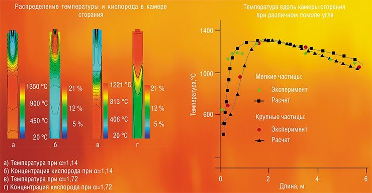 Для верификации компьютерной модели горения угля были выбраны результаты сжигания бурого ирша-бородинского угля на огневом стенде. Расчеты показали, что уменьшение размера угольных частиц приводит к более раннему воспламенению угольной пыли, а увеличение коэффициента избытка воздуха α – к снижению температуры в топочной камере и уменьшению темпа роста температур по длине факела. При этом имеющиеся экспериментальные измерения хорошо совпали с результатами расчетов