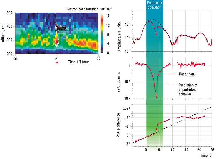 Using the incoherent scatter radar, scientists studied the response of the ionosphere parameters to a rigorously dosed action of the exhaust plume of the Progress transport space vehicle. The concentration of free electrons was found to decrease for several minutes in the vicinity of the vehicle engine set into operation (photograph at the top). The parameters of the reflected radio location signal used to determine the apparent characteristics of the vehicle and its trajectory also changed when the engine was started (figure on the right). Among other effects, the effective scattering area (ESA) drastically decreased as if the vehicle size had diminished by several times. The phase difference of the received signals, which determines the viewing angle of the space object, was also observed to behave unusually, as if the vehicle had drastically changed its direction and velocity of motion Using the incoherent scatter radar, scientists studied the response of the ionosphere parameters to a rigorously dosed action of the exhaust plume of the Progress transport space vehicle. The concentration of free electrons was found to decrease for several minutes in the vicinity of the vehicle engine set into operation (photograph at the top). The parameters of the reflected radio location signal used to determine the apparent characteristics of the vehicle and its trajectory also changed when the engine was started (figure on the right). Among other effects, the effective scattering area (ESA) drastically decreased as if the vehicle size had diminished by several times. The phase difference of the received signals, which determines the viewing angle of the space object, was also observed to behave unusually, as if the vehicle had drastically changed its direction and velocity of motion