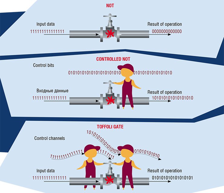 A computational system can be constructed by using several types of logical elements, i. e., the so-called gates. The simplest examples are NOT gates, which invert the input value by turning a zero to a unity and vice versa. The results of operation of controlled NOT (CNOT) is again inversion of the input data, but only if the control bit is equal to unity. The Toffoli gate is similar to the controlled NOT gate, but it has two control channels. An important feature of the Toffoli gate is data reversibility: the initial data can be recovered from the final data A computational system can be constructed by using several types of logical elements, i. e., the so-called gates. The simplest examples are NOT gates, which invert the input value by turning a zero to a unity and vice versa. The results of operation of controlled NOT (CNOT) is again inversion of the input data, but only if the control bit is equal to unity. The Toffoli gate is similar to the controlled NOT gate, but it has two control channels. An important feature of the Toffoli gate is data reversibility: the initial data can be recovered from the final data