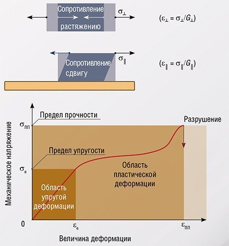 При приложении слабого усилия растяжения или сдвига к любому твердому телу происходит упругая деформация, величина которой ε (относительное удлинение, угол сдвига) согласно закону Гука будет прямо пропорциональна величине приложенной силы (созданного напряжения) σ. Такая деформация является обратимой. После превышения предела упругости σₑ деформация становится необратимой (пластической). По достижению предела прочности (ПП) тело разрушается. Характер взаимоотношений между приложенным напряжением и величиной относительной деформации за пределом упругости специфичен для каждого вещества