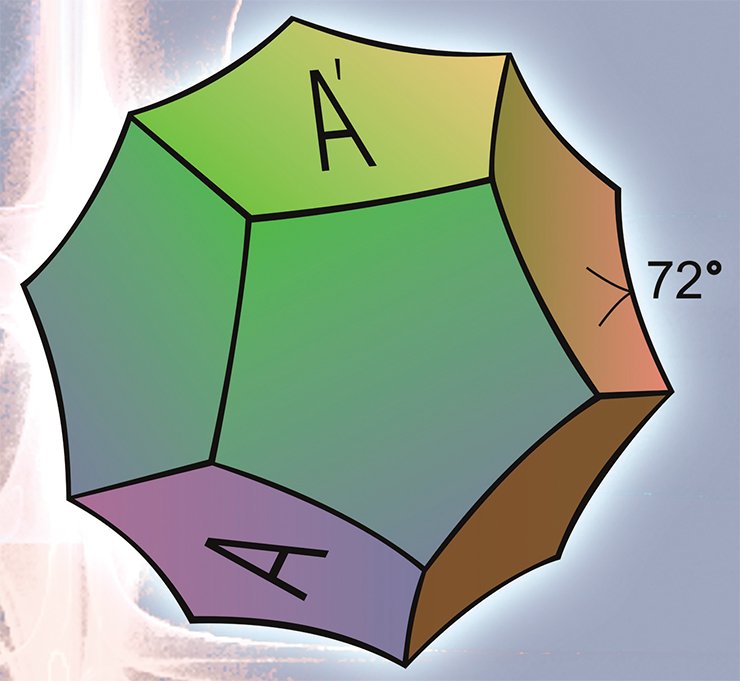 To construct hyperbolic dodecahedron space, let us consider a regular hyperbolic dodecahedron with the dihedral angle equal to 2/6 =72°. Such polyhedron can be presented in the following way. In the Euclidean space, let us take a regular rubber dodecahedron with the dihedral angle117° and deflate it until it becomes so “thin” that its dihedral angle is equal to 36°. Then, by a parallel shift and additional rotation by the angle 2/5 =108° we identify the face A with the face A’. The rest five pairs of the opposite faces are identified in a similar way. As a result we will obtain the Seifert-Weber hyperbolic dodecahedron space To construct hyperbolic dodecahedron space, let us consider a regular hyperbolic dodecahedron with the dihedral angle equal to 2/6 =72°. Such polyhedron can be presented in the following way. In the Euclidean space, let us take a regular rubber dodecahedron with the dihedral angle117° and deflate it until it becomes so “thin” that its dihedral angle is equal to 36°. Then, by a parallel shift and additional rotation by the angle 2/5 =108° we identify the face A with the face A’. The rest five pairs of the opposite faces are identified in a similar way. As a result we will obtain the Seifert-Weber hyperbolic dodecahedron space