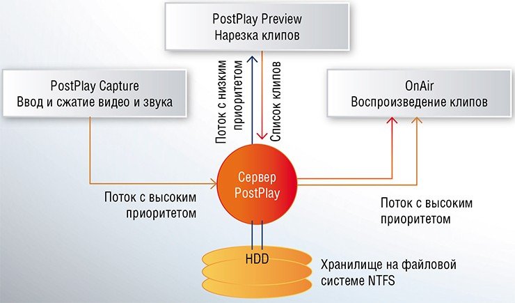 В сервере задержки вещания PostPlay запись данных ведется в циклический буфер, формируемый средствами стандартной файловой системы NTFS. Это позволяет не допустить фрагментацию дискового пространства, а чтение и запись данных большими блоками обеспечивает максимальную производительность дисков