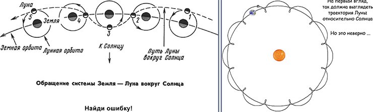 Такой ли путь выписывает Луна вокруг Солнца?