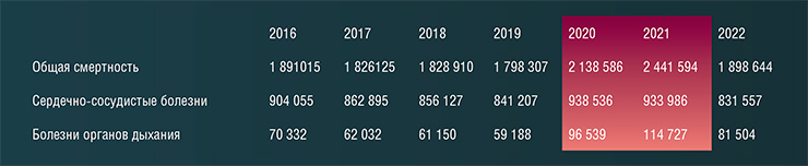Смертность в РФ в 2016–2022 гг., включая годы пандемии (отмечены красным цветом). Данные Демографических ежегодников Росстата России. По: (https://rosstat.gov.ru/folder/210/document/13207) Смертность в РФ в 2016–2022 гг., включая годы пандемии (отмечены красным цветом). Данные Демографических ежегодников Росстата России. По: (https://rosstat.gov.ru/folder/210/document/13207)
