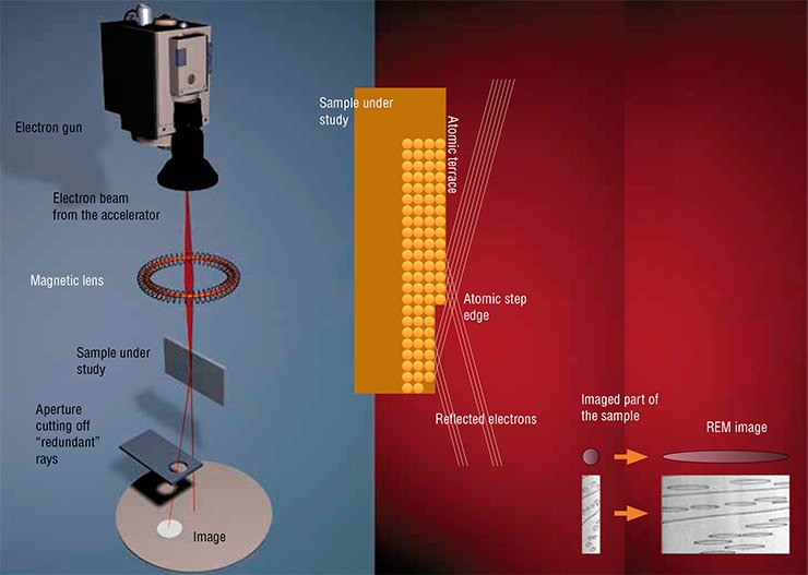 Electron beam incident at a glancing angle to the surface under study. Principal scheme of the electron beam path in a REM column. REM image is characterized by distorted proportions: an increase in the longitudinal direction is an order of magnitude larger than in the transverse direction