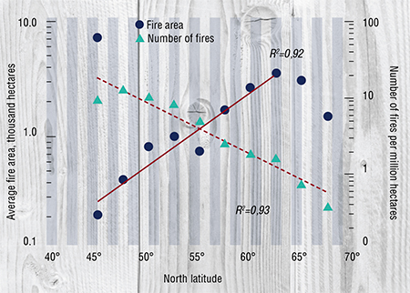Further into high latitudes, the number of fires in the larch range decreases, but the flame traversed area increases up to the latitude of the Arctic Circle