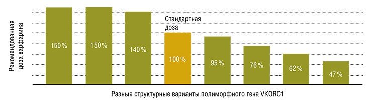 Препарат варфарин – непрямой антикоагулянт, который понижает свертываемость крови, жизненно необходим при нарушениях сердечного ритма, венозных тромбозах и тромбоэмболиях, а также после кардиохирургических операций. Назначают его на длительный срок, при этом прием лекарства чреват развитием различных осложнений, в первую очередь кровотечениями. Индивидуальная чувствительность к варфарину определяется генотипом, в частности полиморфизмом гена VKORC1, который кодирует белок клеток печени, ответственный за реактивацию витамина К. В связи с этим назначаемая доза варфарина для больных с разными структурными вариантами этого гена также должна различаться (Лифшиц и др., 2008). По данным Pharmacogenomics Knowledge Database