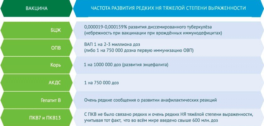 При прививке БЦЖ в 0,000019-0,000159% случаев регистрируется развитие туберкулеза, и причина, как правило, не в самой вакцине, а в небрежности при вакцинации или во врожденных иммунодефицитах. После прививки от кори энцефалит развивается не чаще, чем в одном случае на миллион, а в случае заболевания корью – одном на тысячу. В настоящее время число тяжелых «нежелательных явлений» (НЯ) после прививок сведено к минимуму и продолжает сокращаться благодаря совершенствованию прививочных процедур и самих вакцин. По данным Роспотребнадзора число поствакцинальных осложнений во всей России уменьшилось с 323 случаев в январе-декабре 2013 г. до 232 за тот же период 2014 г.