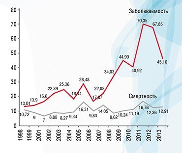 Динамика заболеваемости и смертности от рака предстательной железы в Сахалинской области. Рост заболеваемости в 5—6 раз за 5 лет невозможно объяснить ничем, кроме гипердиагностикой. После того, как врачи «умерили пыл» проведения ПСА-скрининга, заболеваемость начала снижаться. Примерно такую же динамику по этой патологии можно видеть на примере США